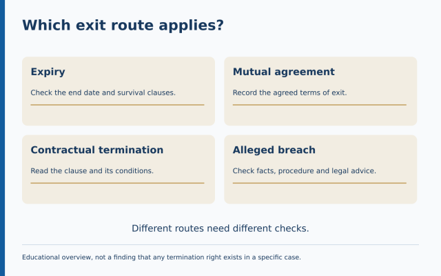 Four possible contract exit routes that need separate legal and document checks.